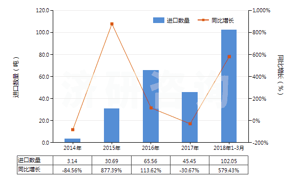 2014-2018年3月中國苯胺鹽(HS29214190)進口量及增速統(tǒng)計